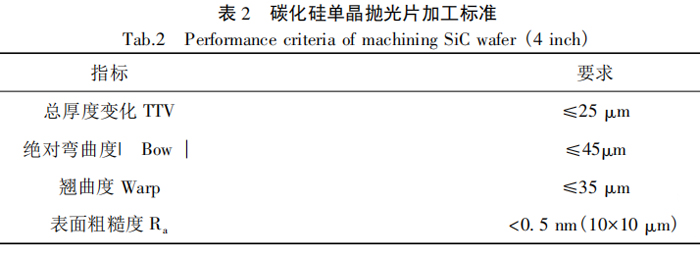 碳化硅單晶拋光片加工標準