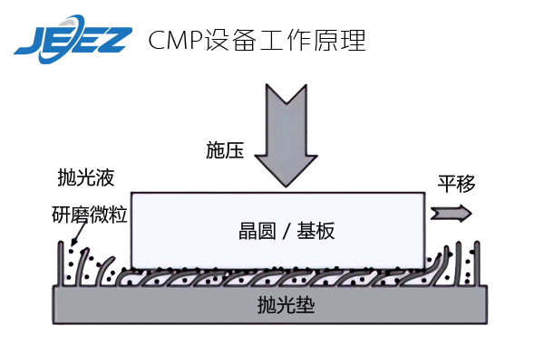 CMP設備工作原理 cmp芯片研磨液 半導體拋光液