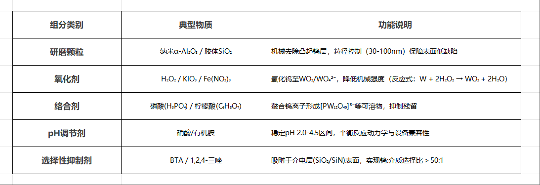 W鎢拋光液的核心組分及作用機理